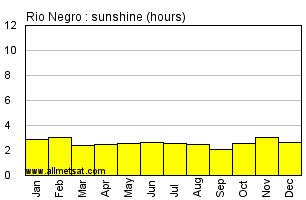 Rio Negro, Parana Brazil Annual Precipitation Graph